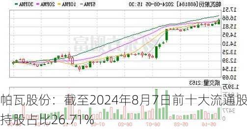 帕瓦股份：截至2024年8月7日前十大流通股东持股占比26.71%