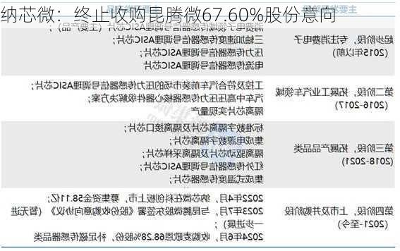 纳芯微：终止收购昆腾微67.60%股份意向