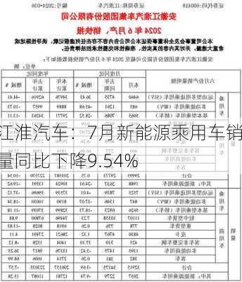 江淮汽车：7月新能源乘用车销量同比下降9.54%