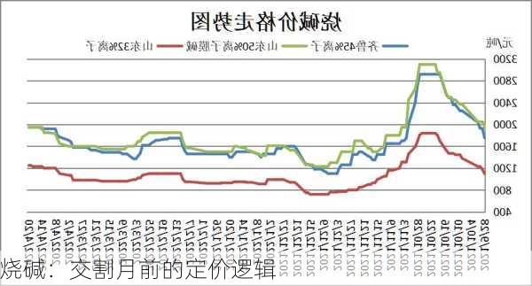 烧碱：交割月前的定价逻辑