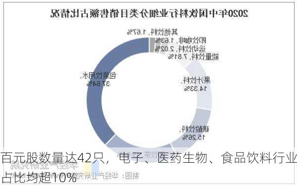 百元股数量达42只，电子、医药生物、食品饮料行业占比均超10%