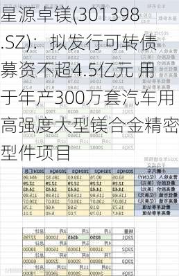 星源卓镁(301398.SZ)：拟发行可转债募资不超4.5亿元 用于年产300万套汽车用高强度大型镁合金精密成型件项目