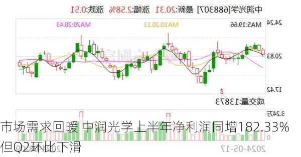 市场需求回暖 中润光学上半年净利润同增182.33% 但Q2环比下滑