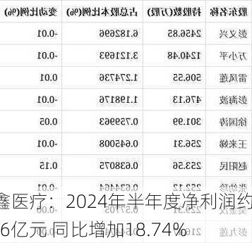 三鑫医疗：2024年半年度净利润约1.06亿元 同比增加18.74%