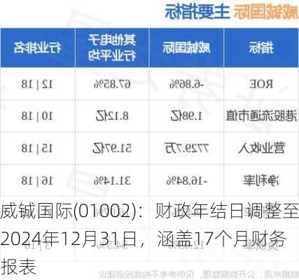 威铖国际(01002)：财政年结日调整至2024年12月31日，涵盖17个月财务报表