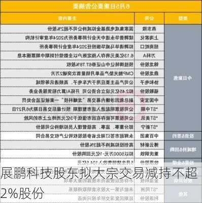 展鹏科技股东拟大宗交易减持不超2%股份