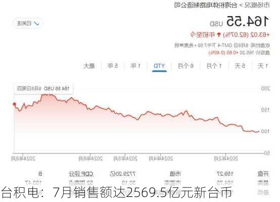 台积电：7月销售额达2569.5亿元新台币