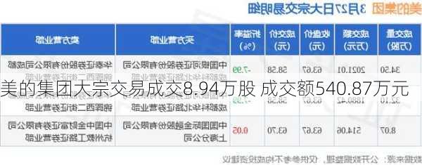 美的集团大宗交易成交8.94万股 成交额540.87万元