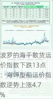 波罗的海干散货运价指数下跌13点：海岬型船运价指数逆势上涨4.7%