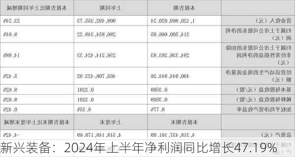 新兴装备：2024年上半年净利润同比增长47.19%