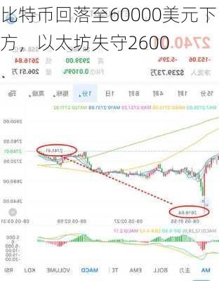 比特币回落至60000美元下方，以太坊失守2600