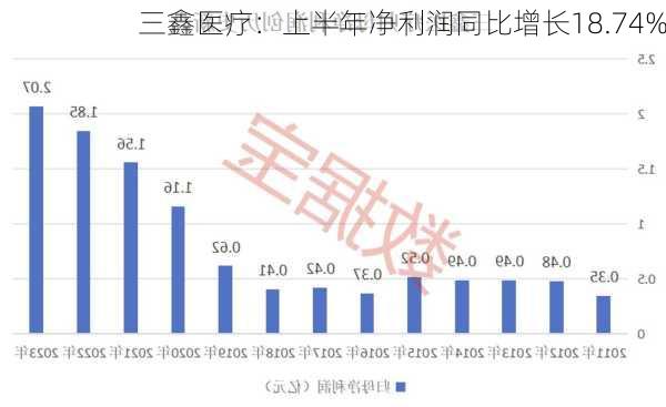 三鑫医疗：上半年净利润同比增长18.74%