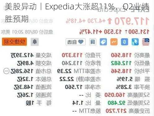 美股异动丨Expedia大涨超11%，Q2业绩胜预期