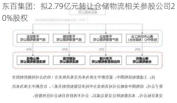 东百集团：拟2.79亿元转让仓储物流相关参股公司20%股权