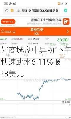 聚好商城盘中异动 下午盘快速跳水6.11%报1.23美元