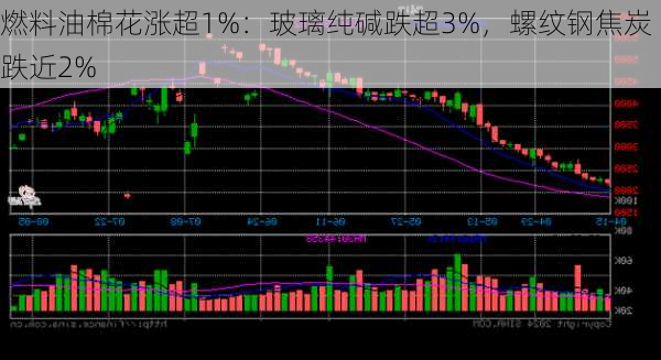 燃料油棉花涨超1%：玻璃纯碱跌超3%，螺纹钢焦炭跌近2%