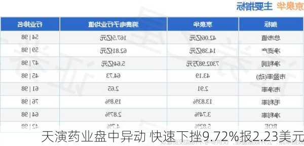 天演药业盘中异动 快速下挫9.72%报2.23美元