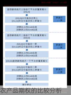 农产品期权的比较分析