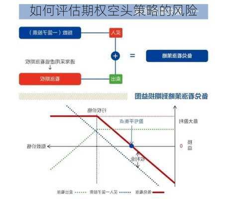 如何评估期权空头策略的风险