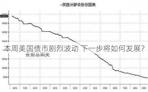 本周美国债市剧烈波动 下一步将如何发展？