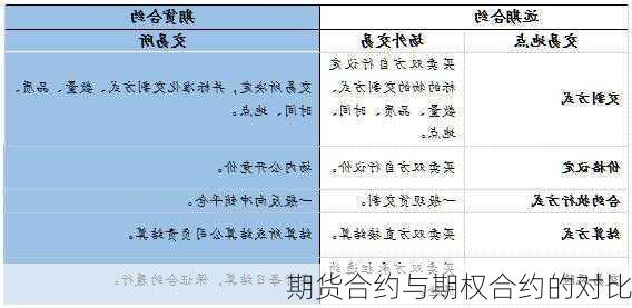 期货合约与期权合约的对比