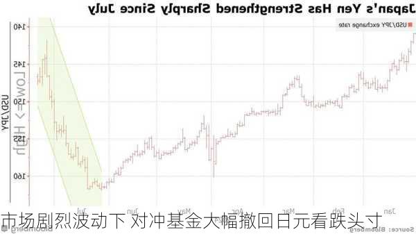 市场剧烈波动下 对冲基金大幅撤回日元看跌头寸