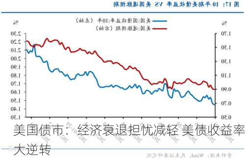 美国债市：经济衰退担忧减轻 美债收益率大逆转