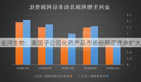 金河生物：美国子公司化药产品市场份额正逐步扩大