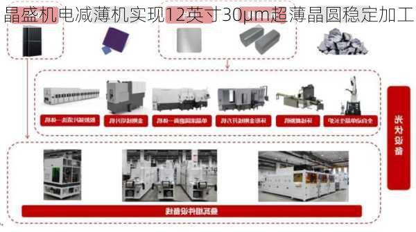 晶盛机电减薄机实现12英寸30μm超薄晶圆稳定加工