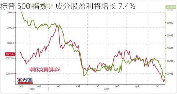 标普 500 指数：成分股盈利将增长 7.4%