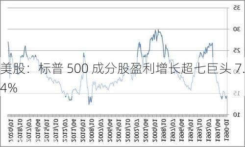 美股：标普 500 成分股盈利增长超七巨头 7.4%