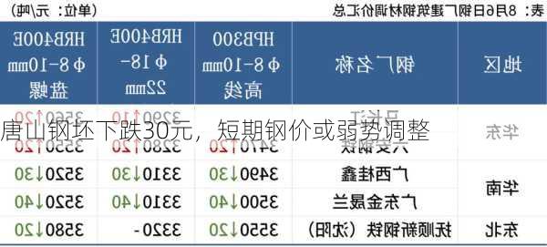 唐山钢坯下跌30元，短期钢价或弱势调整