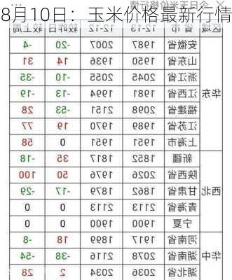 8月10日：玉米价格最新行情