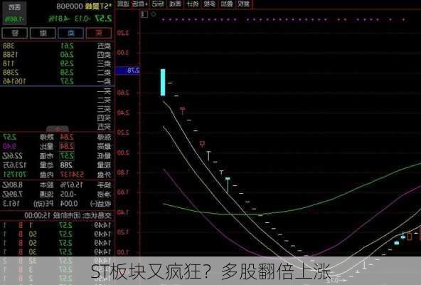 ST板块又疯狂？多股翻倍上涨