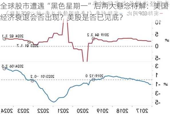 全球股市遭遇“黑色星期一”后两大悬念待解：美国经济衰退会否出现？美股是否已见底？