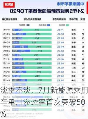 淡季不淡，7月新能源乘用车单月渗透率首次突破50%