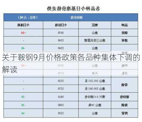 关于鞍钢9月价格政策各品种集体下调的解读