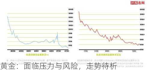 黄金：面临压力与风险，走势待析