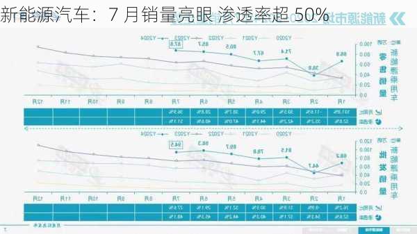 新能源汽车：7 月销量亮眼 渗透率超 50%