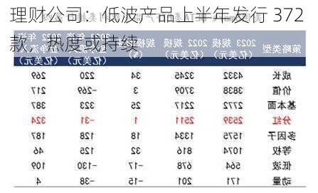 理财公司：低波产品上半年发行 372 款，热度或持续