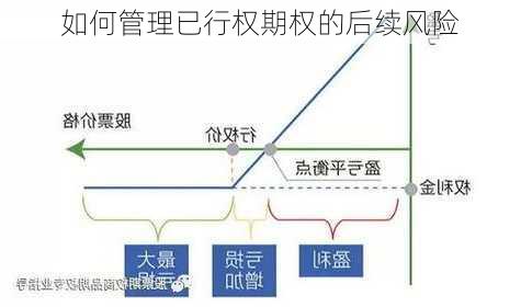 如何管理已行权期权的后续风险