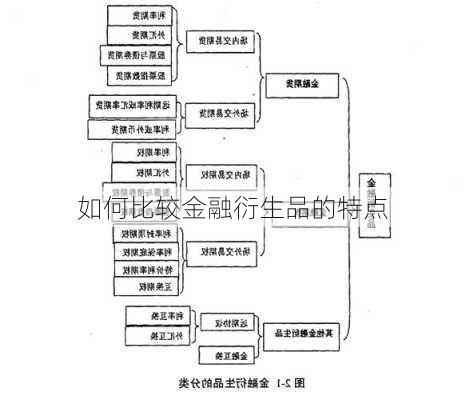 如何比较金融衍生品的特点