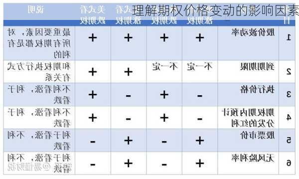 理解期权价格变动的影响因素