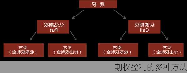 期权盈利的多种方法