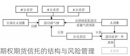 期权期货信托的结构与风险管理