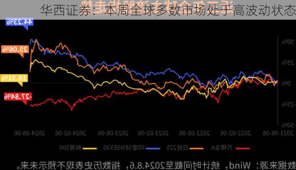 华西证券：本周全球多数市场处于高波动状态