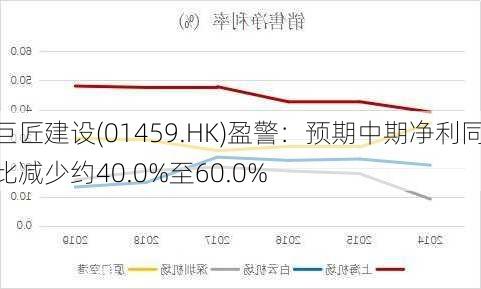 巨匠建设(01459.HK)盈警：预期中期净利同比减少约40.0%至60.0%