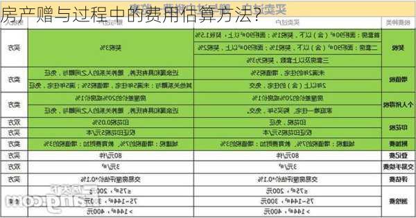 房产赠与过程中的费用估算方法？