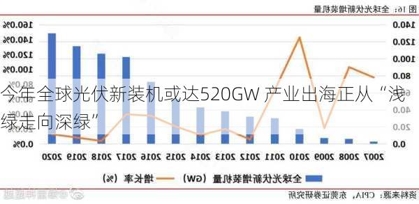 今年全球光伏新装机或达520GW 产业出海正从“浅绿走向深绿”