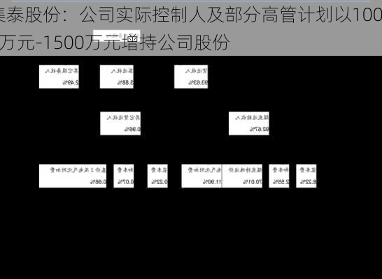 集泰股份：公司实际控制人及部分高管计划以1000万元-1500万元增持公司股份